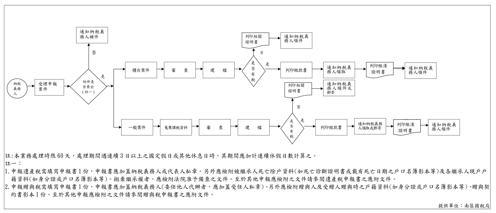 申報遺產稅流?- 大揚代書