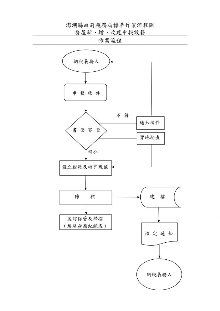 房屋新、增、改建申報設籍流程圖