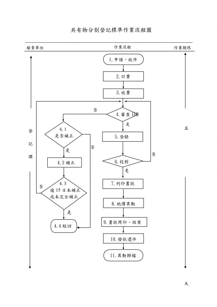 辦理共有物分割登記標準作業程序