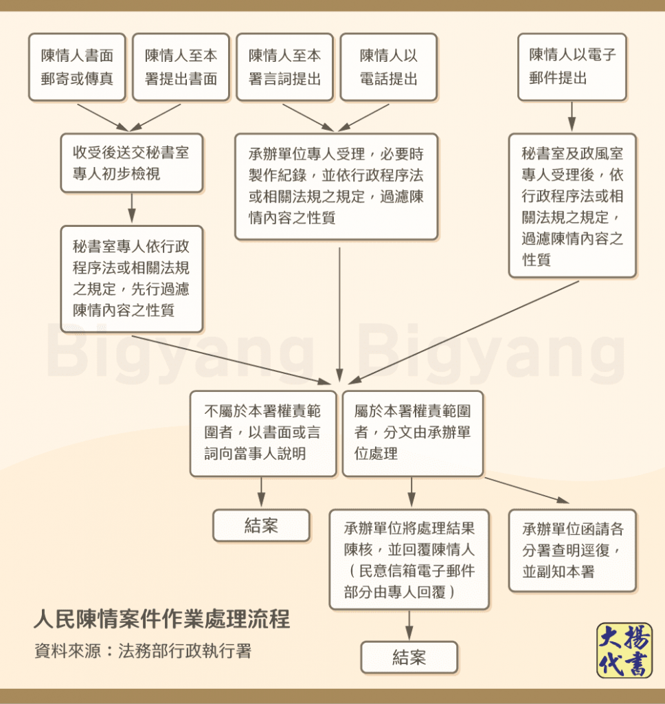 人民陳情案件作業處理流程