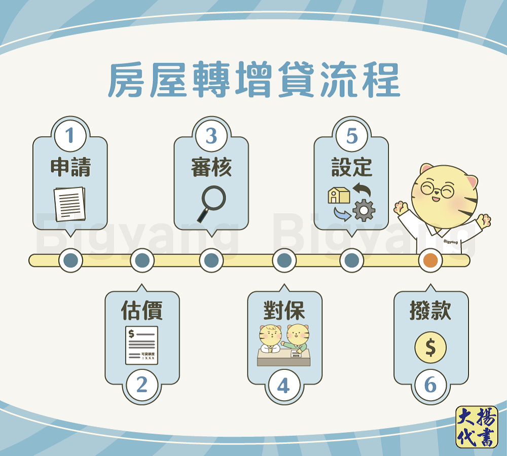 房屋轉增貸流程－大揚代書