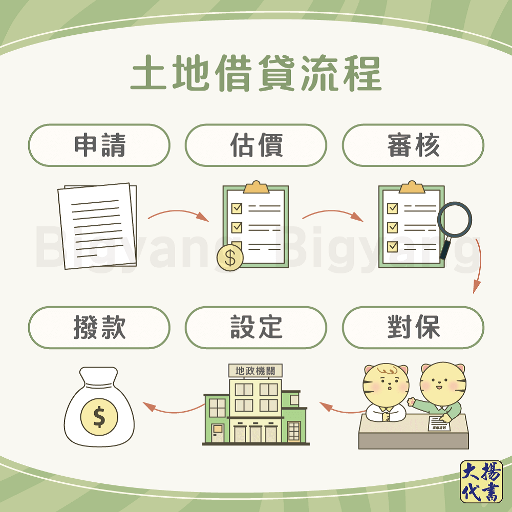 土地借款流程－大揚代? srcset=