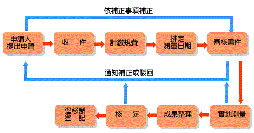 土地複丈作業流程圖