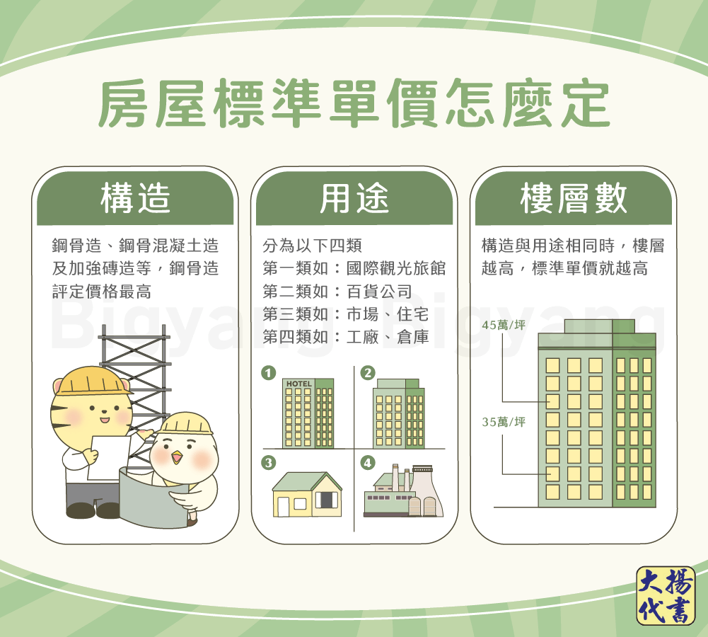 房屋標準單價怎麼定－大揚代書