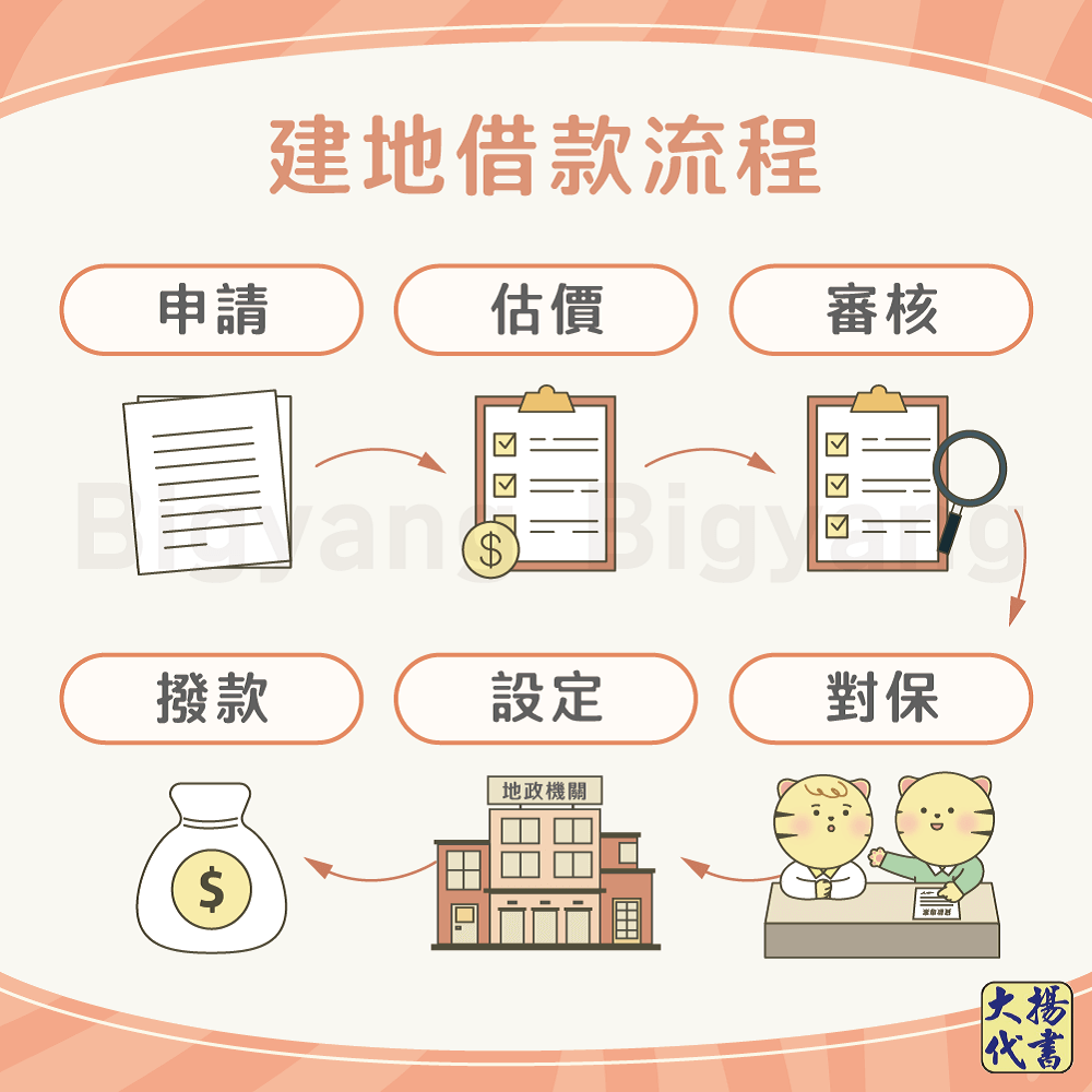 建地貸款流程－大揚代書