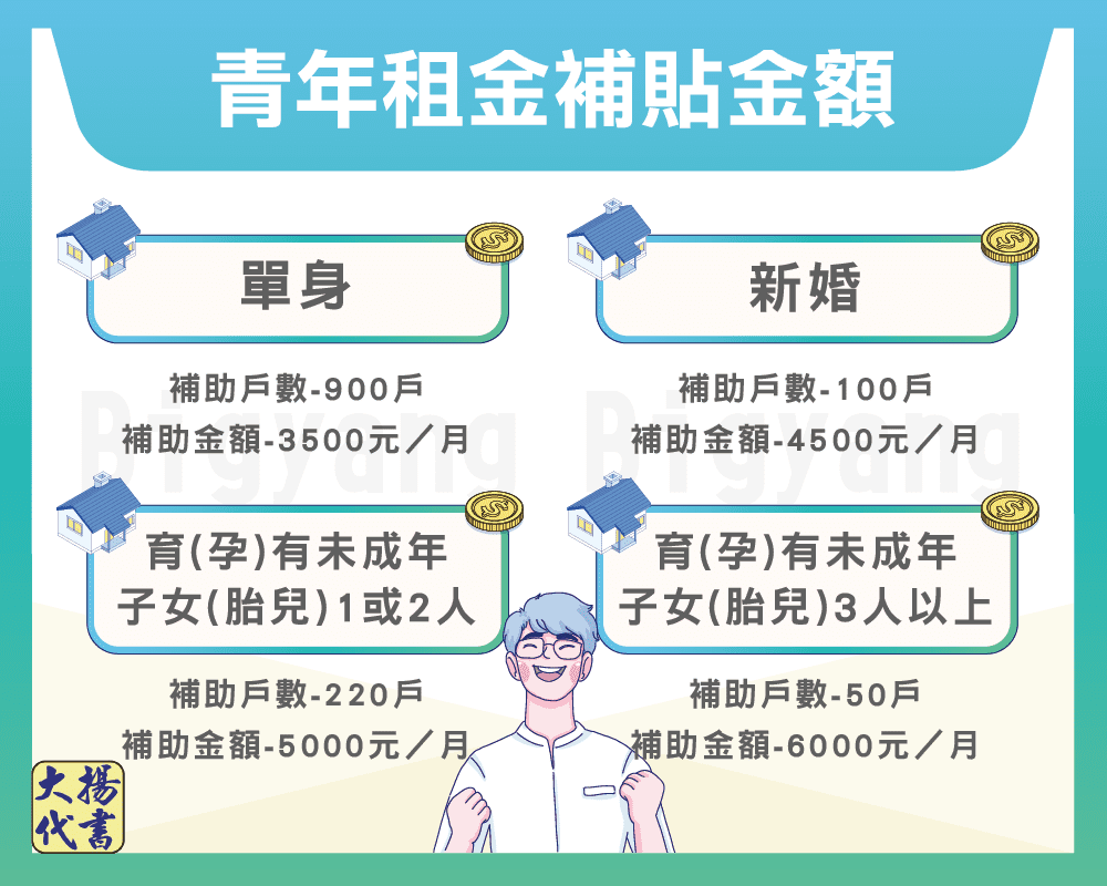 青年租金補貼金額－大揚代書