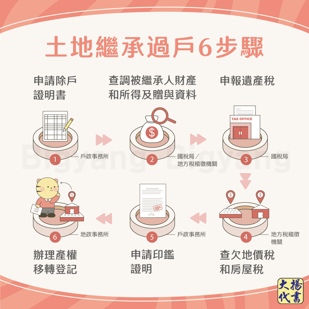 土地繼承過戶6步驟－大揚代? srcset=